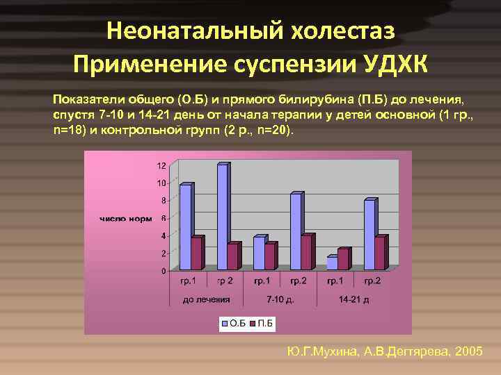 Неонатальный холестаз Применение суспензии УДХК Показатели общего (О. Б) и прямого билирубина (П. Б)