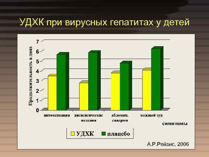 УДХК при вирусных гепатитах у детей А. Р. Рейзис, 2006 