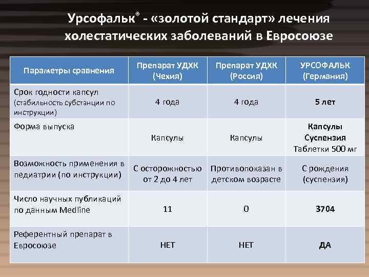 Урсофальк® - «золотой стандарт» лечения холестатических заболеваний в Евросоюзе Параметры сравнения Срок годности капсул