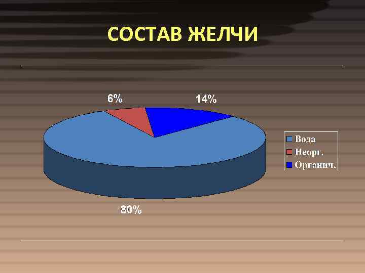 СОСТАВ ЖЕЛЧИ 