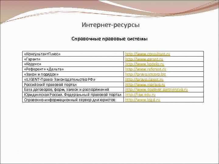 Интернет-ресурсы Справочные правовые системы «Консультант. Плюс» «Гарант» «Кодекс» «Референт» «Дельта» «Закон и порядок» «ILIGENT-Право: