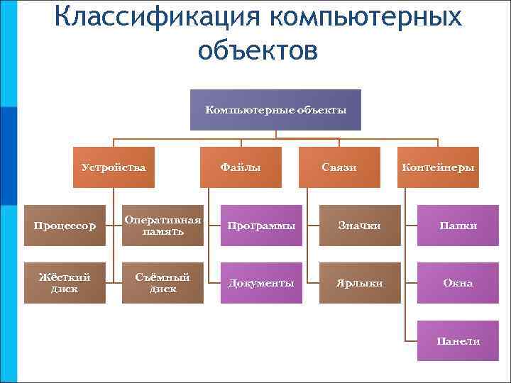 Классификация компьютерных объектов Компьютерные объекты Устройства Файлы Связи Контейнеры Процессор Оперативная память Программы Значки