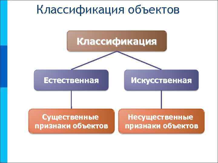 Классификация объектов Классификация Естественная Искусственная Существенные признаки объектов Несущественные признаки объектов 