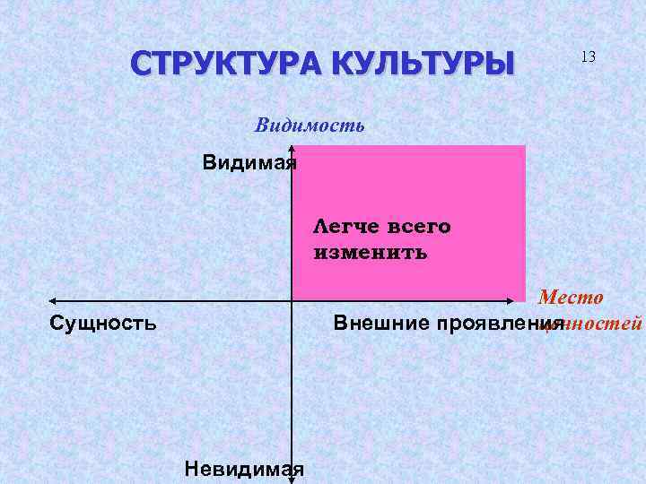 СТРУКТУРА КУЛЬТУРЫ 13 Видимость Видимая Легче всего изменить Место ценностей Внешние проявления Сущность Невидимая