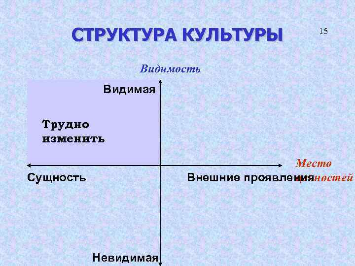 СТРУКТУРА КУЛЬТУРЫ 15 Видимость Видимая Трудно изменить Место ценностей Внешние проявления Сущность Невидимая 