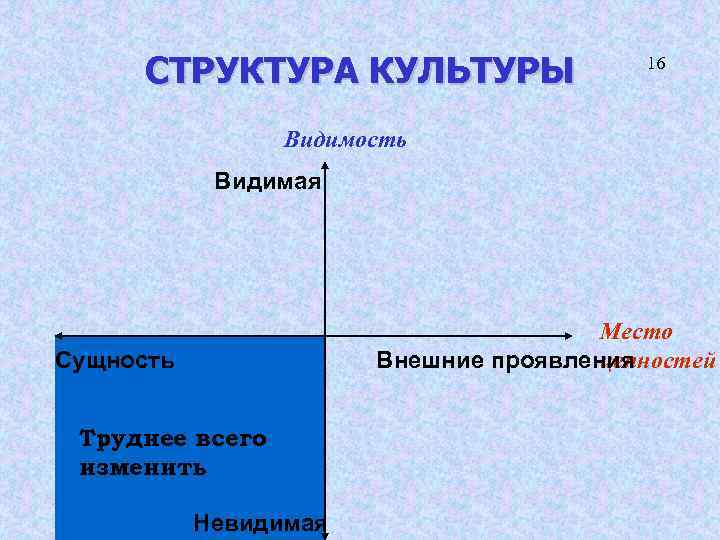 СТРУКТУРА КУЛЬТУРЫ 16 Видимость Видимая Место ценностей Внешние проявления Сущность Труднее всего изменить Невидимая