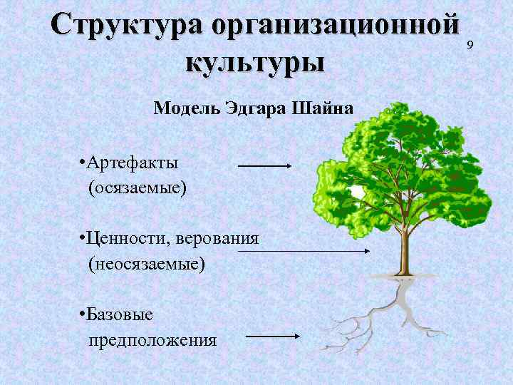 Структура организационной 9 культуры Модель Эдгара Шайна • Артефакты (осязаемые) • Ценности, верования (неосязаемые)