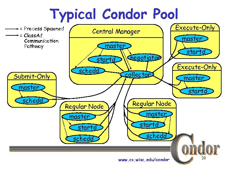 Typical Condor Pool = Process Spawned = Class. Ad Communication Pathway master startd Submit-Only