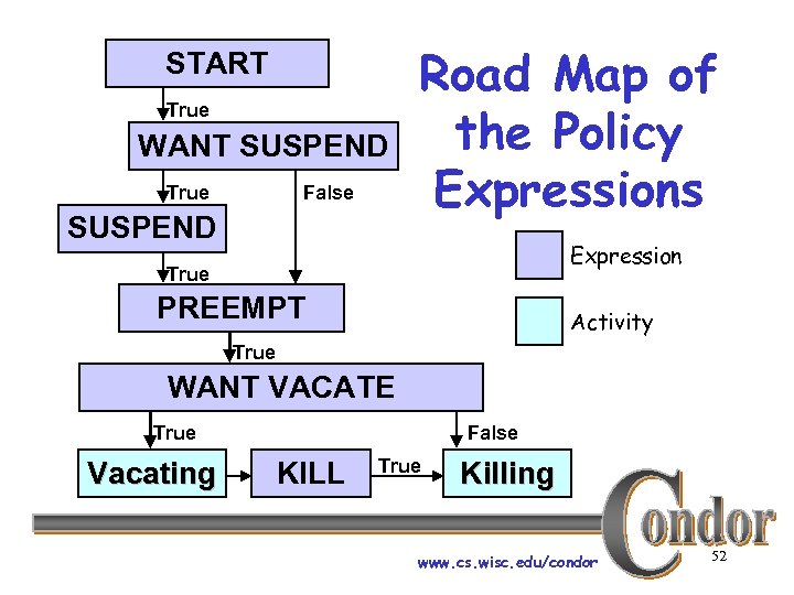 START True WANT SUSPEND False True SUSPEND Road Map of the Policy Expressions Expression