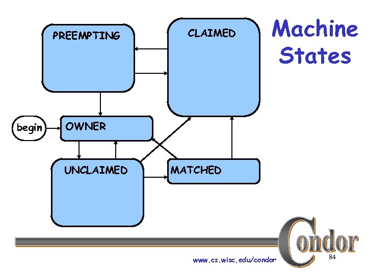 PREEMPTING begin CLAIMED Machine States OWNER UNCLAIMED MATCHED www. cs. wisc. edu/condor 84 