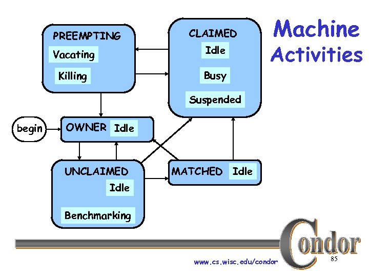PREEMPTING CLAIMED Vacating Idle Killing Busy Machine Activities Suspended begin OWNER Idle UNCLAIMED MATCHED