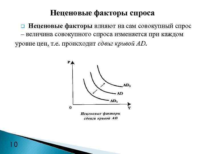 Неценовые факторы спроса и предложения