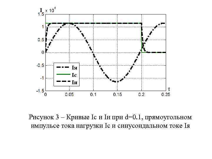 Рисунок 3 – Кривые Ic и Iи при d=0. 1, прямоугольном импульсе тока нагрузки