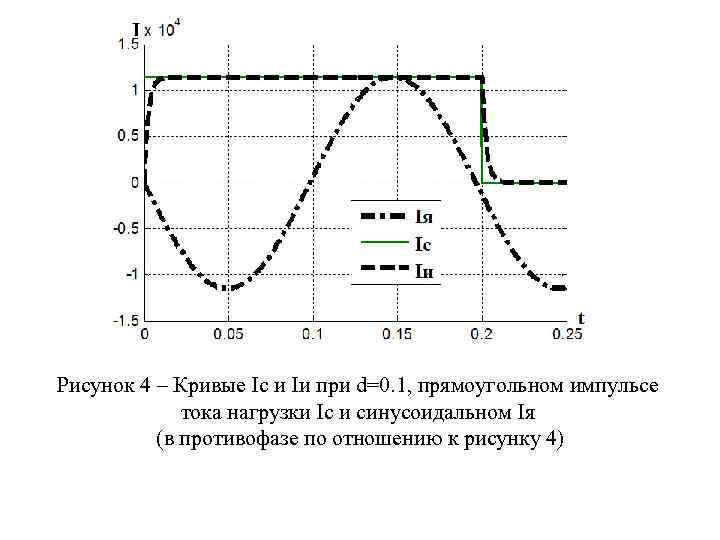 Рисунок 4 – Кривые Ic и Iи при d=0. 1, прямоугольном импульсе тока нагрузки