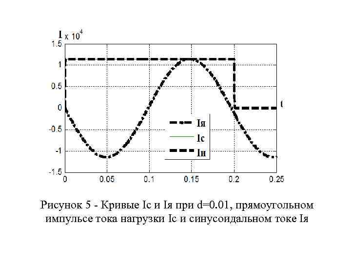 Рисунок 5 - Кривые Ic и Iя при d=0. 01, прямоугольном импульсе тока нагрузки