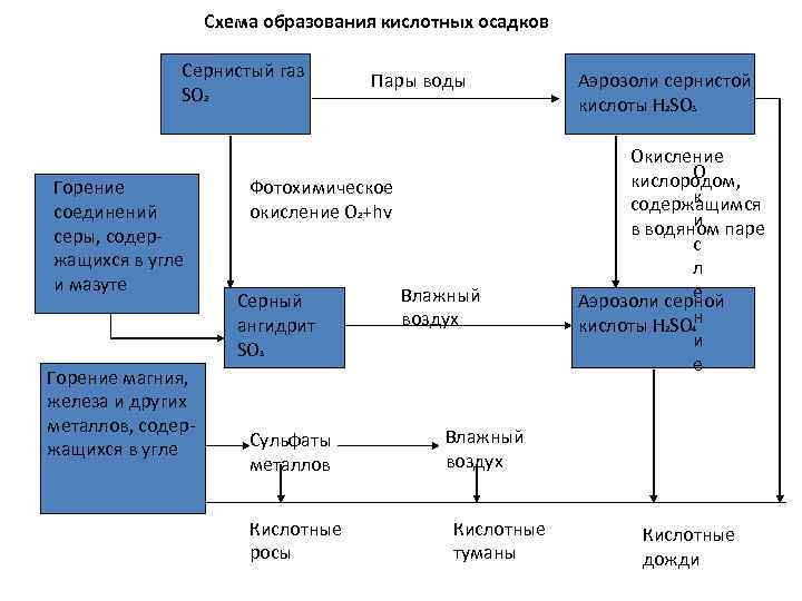 Схема образования кислотных осадков