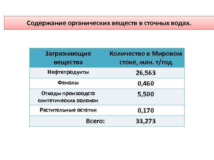 Загрязняющие вещества в сточных водах