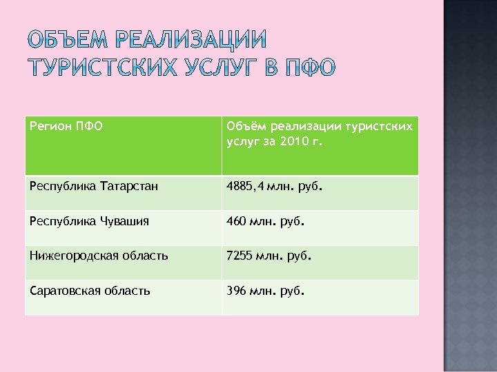 Регион ПФО Объём реализации туристских услуг за 2010 г. Республика Татарстан 4885, 4 млн.