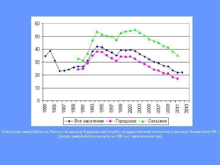 Статистика самоубийств по России (по данным Федеральной службы государственной статистики и данным Госкомстата РФ