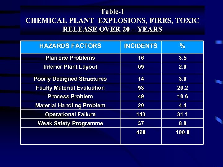 Table-1 CHEMICAL PLANT EXPLOSIONS, FIRES, TOXIC RELEASE OVER 20 – YEARS HAZARDS FACTORS INCIDENTS