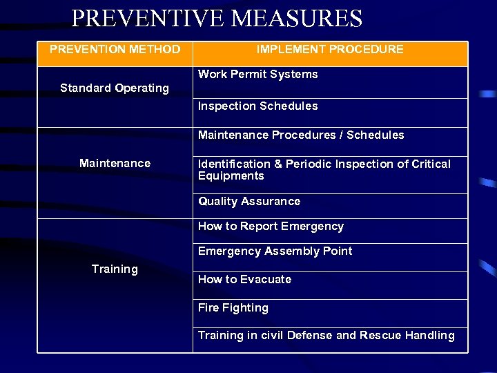 PREVENTIVE MEASURES PREVENTION METHOD IMPLEMENT PROCEDURE Work Permit Systems Standard Operating Inspection Schedules Maintenance