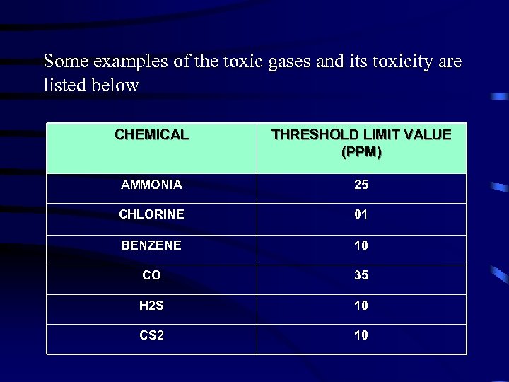 Some examples of the toxic gases and its toxicity are listed below CHEMICAL THRESHOLD