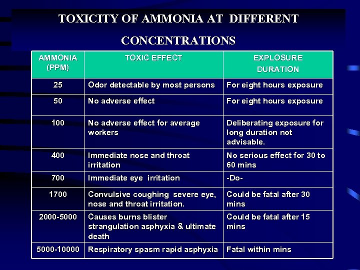 TOXICITY OF AMMONIA AT DIFFERENT CONCENTRATIONS AMMONIA (PPM) TOXIC EFFECT EXPLOSURE DURATION 25 Odor