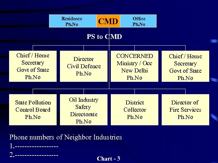 Residence Ph. No CMD Office Ph. No PS to CMD Chief / Home Secretary