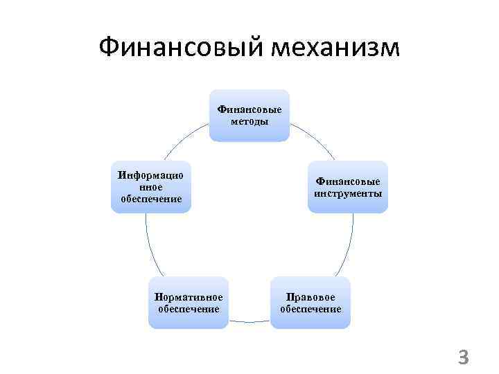 Финансовый механизм Финансовые методы Информацио нное обеспечение Нормативное обеспечение Финансовые инструменты Правовое обеспечение 3