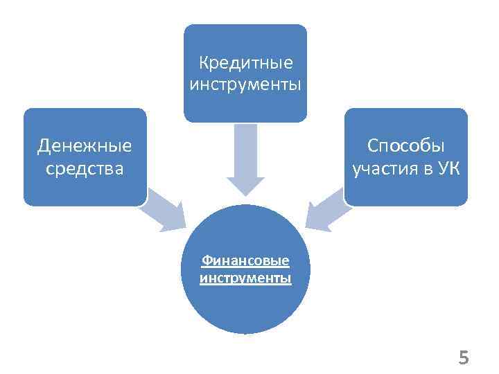 Кредитные инструменты Денежные средства Способы участия в УК Финансовые инструменты 5 