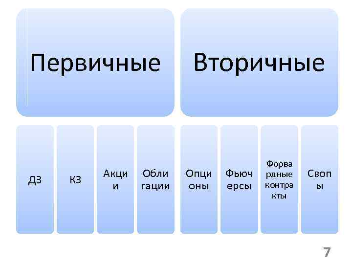 Первичные ДЗ КЗ Акци и Обли гации Вторичные Опци оны Фьюч ерсы Форва рдные