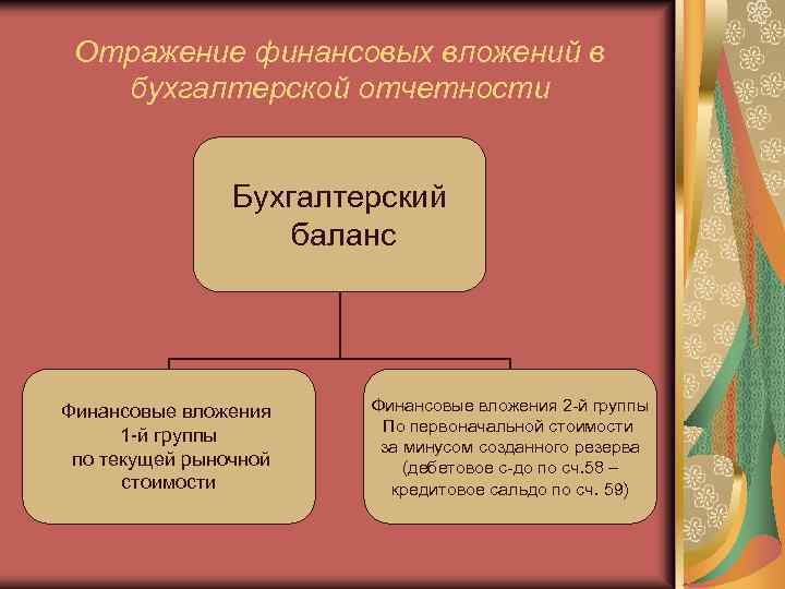 Отражение финансовых вложений в бухгалтерской отчетности Бухгалтерский баланс Финансовые вложения 1 -й группы по