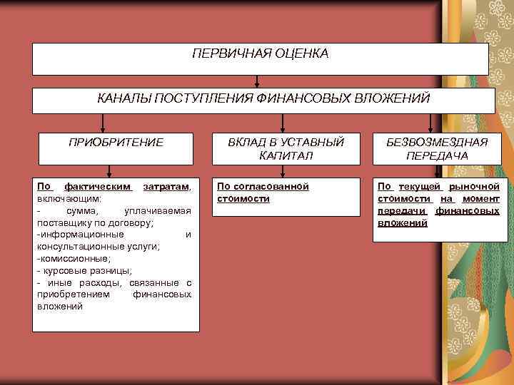 ПЕРВИЧНАЯ ОЦЕНКА КАНАЛЫ ПОСТУПЛЕНИЯ ФИНАНСОВЫХ ВЛОЖЕНИЙ ПРИОБРИТЕНИЕ По фактическим затратам, включающим: сумма, уплачиваемая поставщику