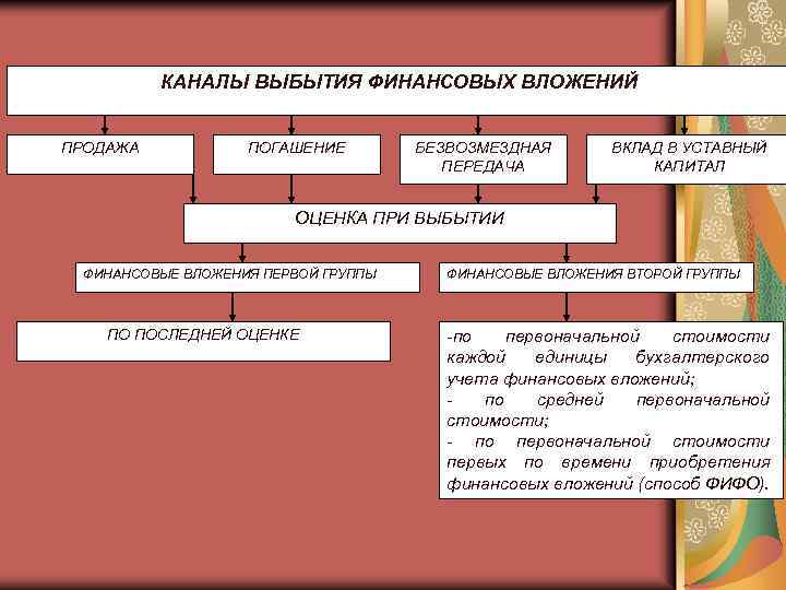 Финансовые вложения презентация