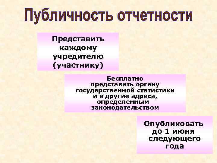 Представить каждому учредителю (участнику) Бесплатно представить органу государственной статистики и в другие адреса, определенным