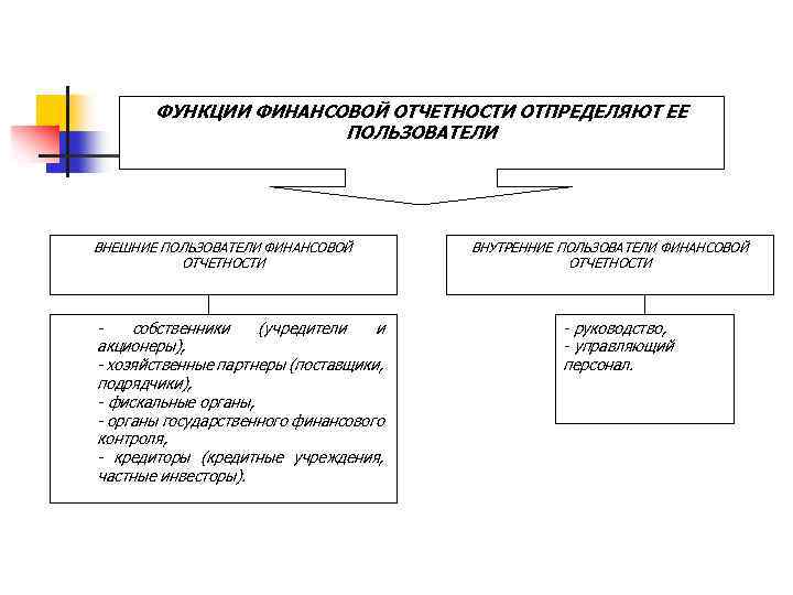 ФУНКЦИИ ФИНАНСОВОЙ ОТЧЕТНОСТИ ОТПРЕДЕЛЯЮТ ЕЕ ПОЛЬЗОВАТЕЛИ ВНЕШНИЕ ПОЛЬЗОВАТЕЛИ ФИНАНСОВОЙ ОТЧЕТНОСТИ собственники (учредители и акционеры),