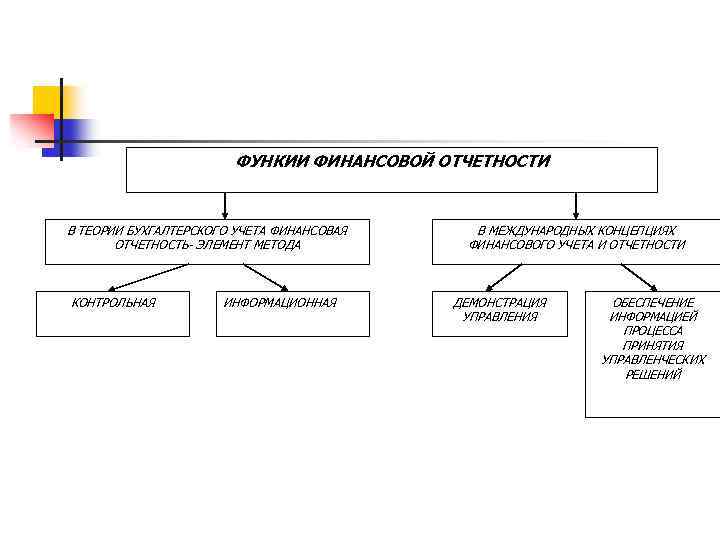 ФУНКИИ ФИНАНСОВОЙ ОТЧЕТНОСТИ В ТЕОРИИ БУХГАЛТЕРСКОГО УЧЕТА ФИНАНСОВАЯ ОТЧЕТНОСТЬ- ЭЛЕМЕНТ МЕТОДА КОНТРОЛЬНАЯ ИНФОРМАЦИОННАЯ В