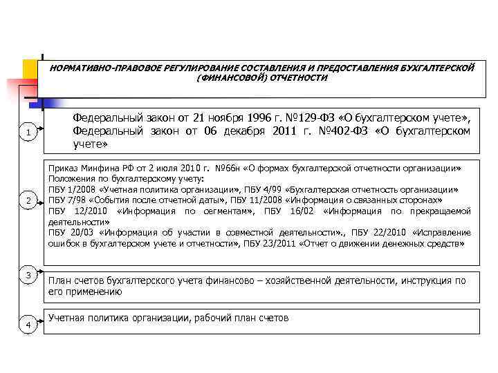 Составление регламентированной отчетности нормативные документы. Нормативно-правовое регулирование финансовой отчетности. Нормативные документы бухгалтерской отчетности. Сроки предоставления отчетности (нормативные акты)..