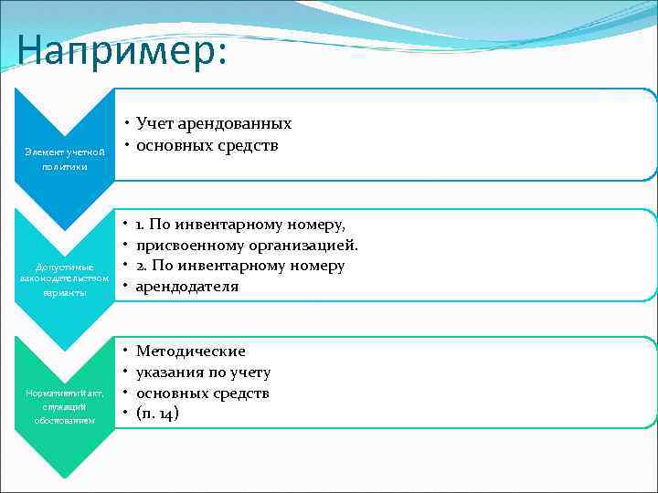 Например: Элемент учетной • Учет арендованных • основных средств политики Допустимые законодательством варианты Нормативный
