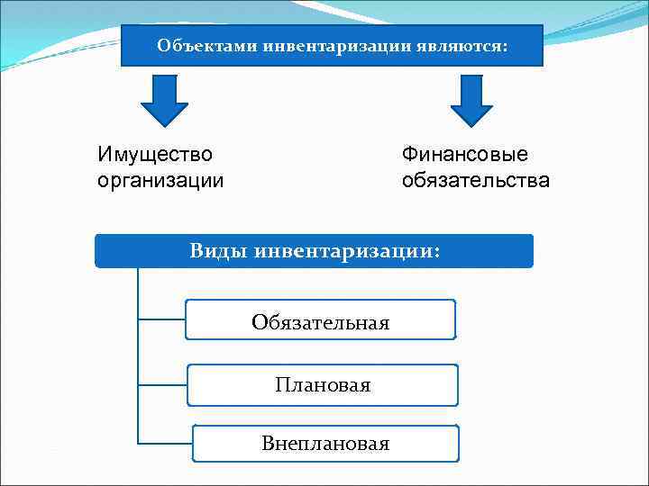 Объектами инвентаризации являются: Имущество организации Финансовые обязательства Виды инвентаризации: Обязательная Плановая Внеплановая 