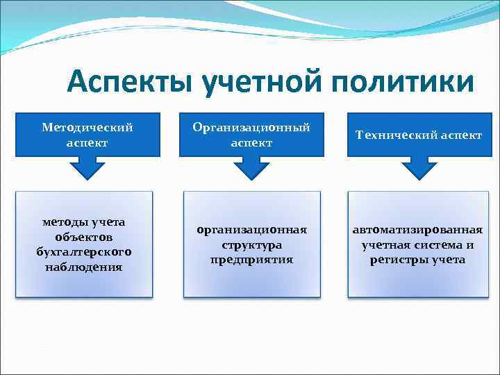 Доклад по проекту должен отражать следующие аспекты