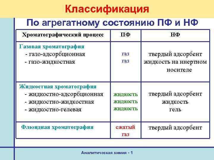 Классификация По агрегатному состоянию ПФ и НФ Хроматографический процесс ПФ НФ газ твердый адсорбент