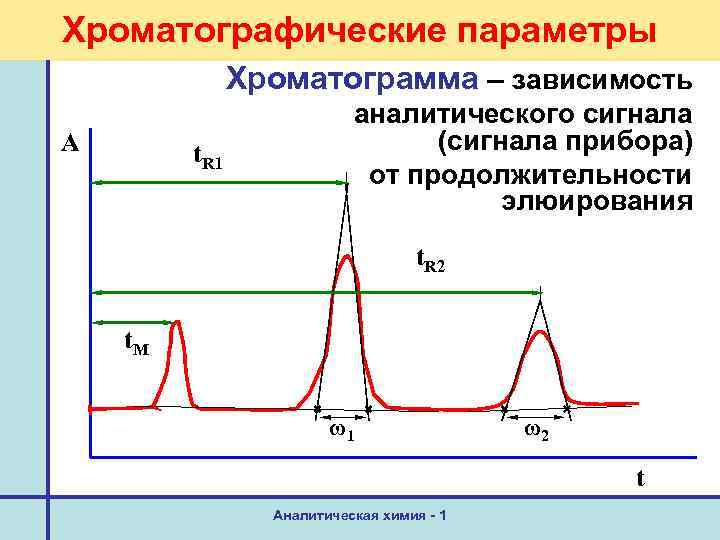 Хроматографические параметры Хроматограмма – зависимость А t. R 1 аналитического сигнала (сигнала прибора) от