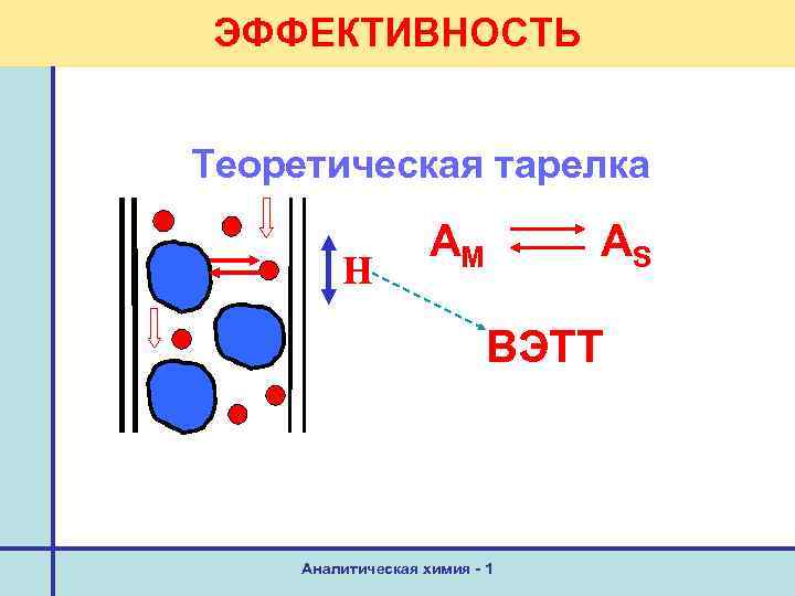 ЭФФЕКТИВНОСТЬ Теоретическая тарелка H АM AS ВЭТТ Аналитическая химия - 1 