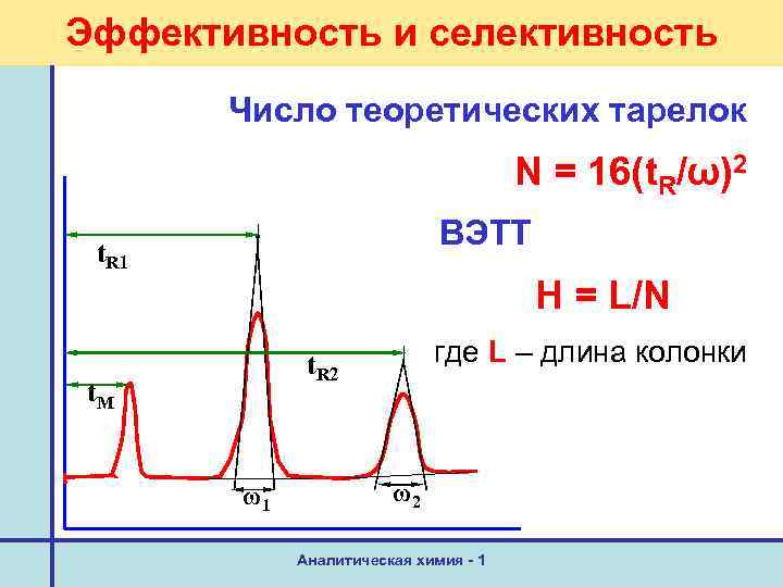 Эффективность и селективность Число теоретических тарелок N = 16(t. R/ω)2 ВЭТТ t. R 1