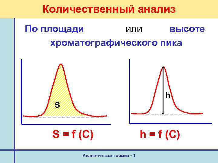 Количественный анализ По площади или высоте хроматографического пика h S S = f (C)