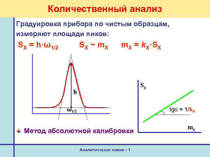 Количественный анализ Градуировка прибора по чистым образцам, измеряют площади пиков: SX = h·ω1/2 S