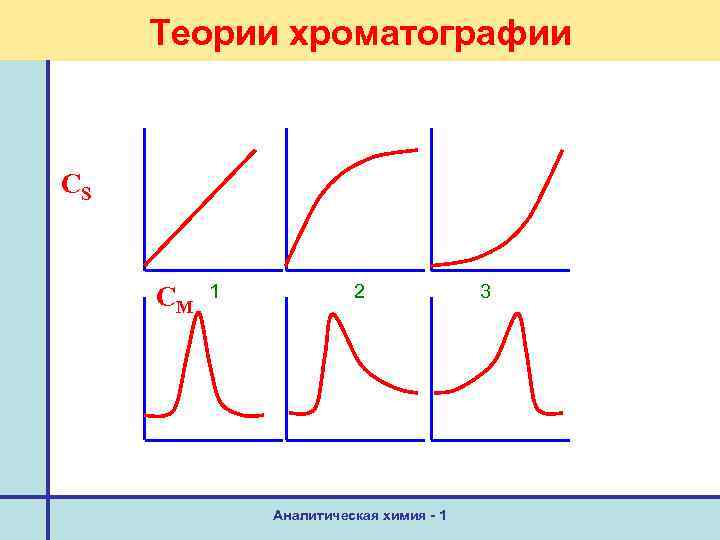 Теории хроматографии CS CM 1 2 Аналитическая химия - 1 3 