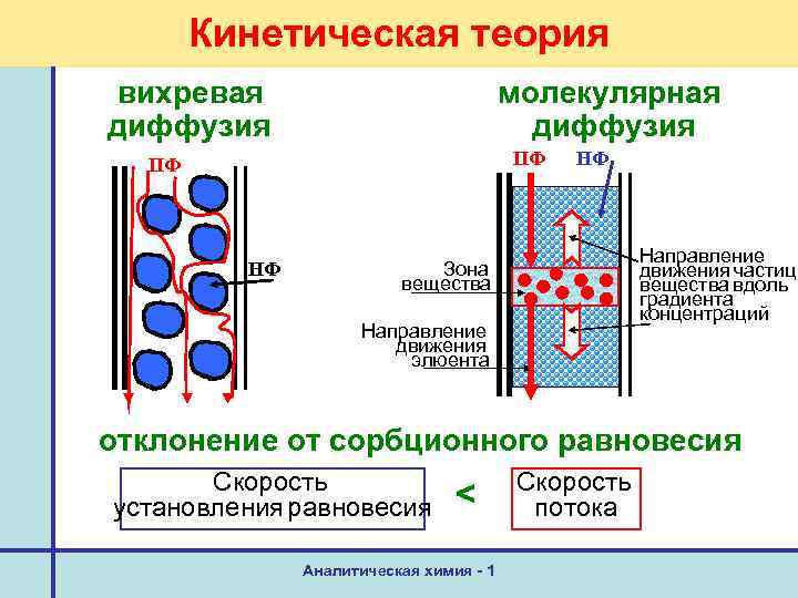 Молекулы диффузия