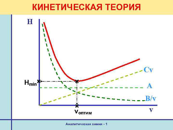 КИНЕТИЧЕСКАЯ ТЕОРИЯ H Cv Нmin A vоптим Аналитическая химия - 1 B/v v 